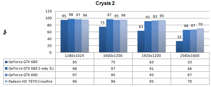 Производительность Nvidia GeForce GTX 690
